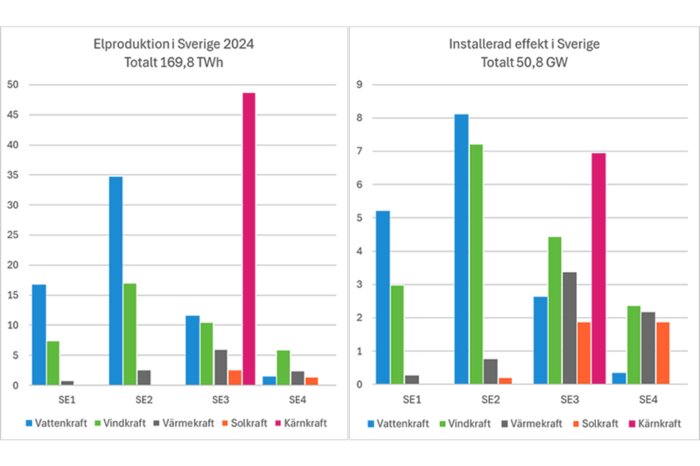 Diagram över elproduktion och installerad effekt i Sverige 2024, uppdelat i SE1-SE4, med fokus på vattenkraft, kärnkraft och solkraft.