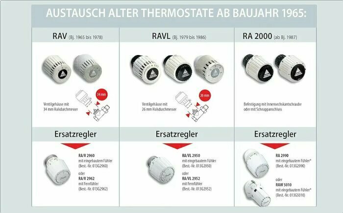 Översikt över termostatmodeller RAV, RAVL och RA 2000 med detaljer om ventilstorlekar och ersättningsalternativ för äldre modeller från 1965.