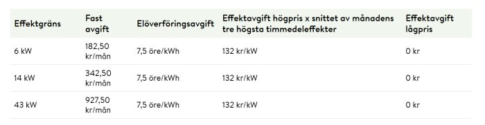 Tabell med elnätsavgifter för effekttariffer: 6 kW, 14 kW, och 43 kW, med fasta avgifter och effektavgifter i hög- och lågprislägen.