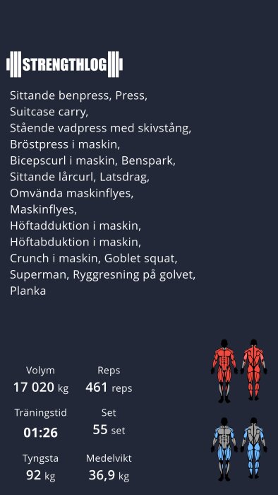 Träningsdagbok med olika övningar och statistik som volym, reps, set, träningstid, tyngsta och medelvikt samt illustrationer av muskelgrupper.