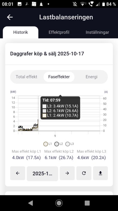Graf som visar fasbelastning: L1 på 2.4kW (10.7A), L2 på 6.1kW (26.6A) och L3 på 3.4kW (15.1A) vid tid 07:59.