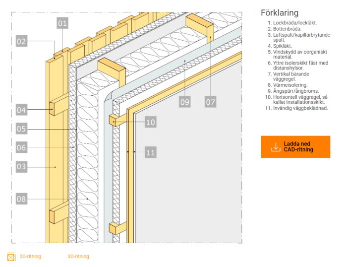 Kaavio, joka esittää seinärakenteen kerroksia, mukaan lukien tuulensuojan ja höyrynsulun. Mukana selitykset numeroilla 1–11.