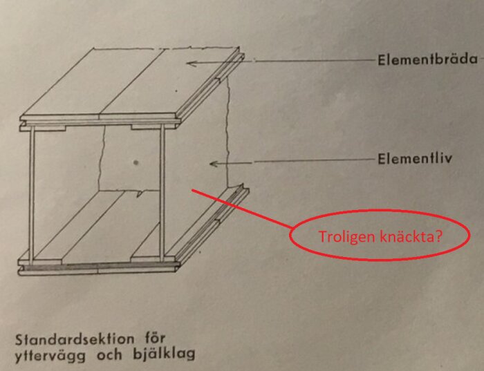 Skiss av en vägg- och bjälklagssektion, med fokus på elementliv och elementbräda, och texten "Troligen knäckta?" i rött.