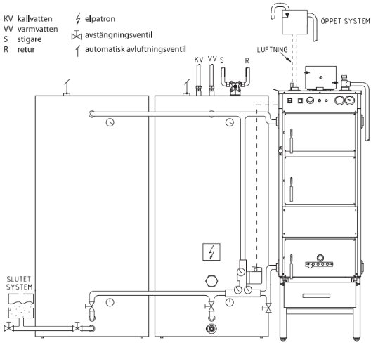 Schematisk ritning av ett värmesystem med vedpanna, slutet och öppet system, montrar på kall- och varmvattenrör och ventiler.