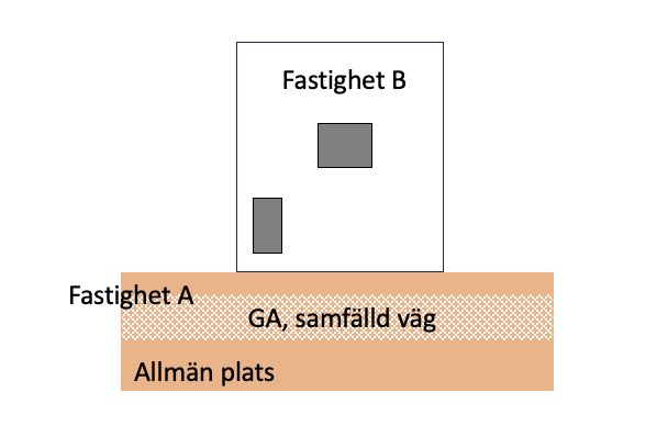 Schema över markägande visar: Fastighet A, Fastighet B, GA (samfälld väg), och allmän plats.