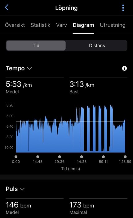 Löpningsdiagram med tempo och pulsdata, inklusive snittempo på 5:53 min/km, bästa tempo på 3:13 min/km, medel- och maxpuls på 146 respektive 173 bpm.