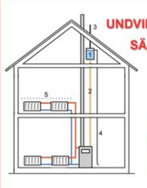 Schematisk illustration av ett hus med expansionskärl, ventilationsrör över taket och spillrör tillbaka till pannrum.