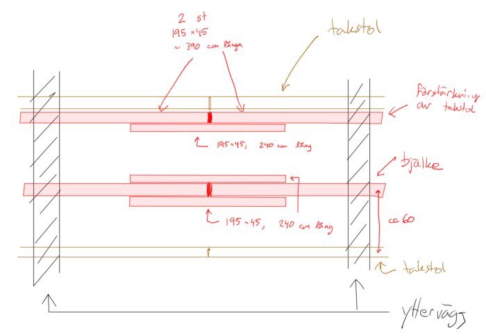 Skiss av garagets takkonstruktion med förstärkta bjälkar och takstolar, inklusive beskrivning av mått och material.