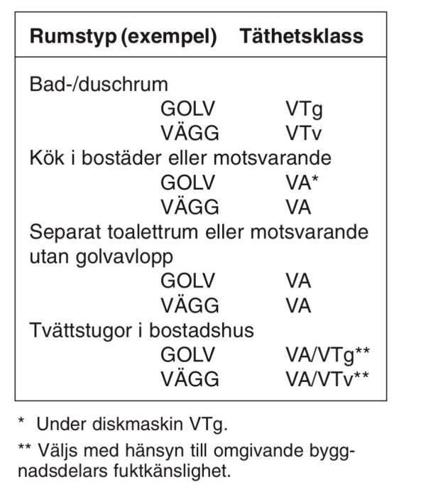 Täthetsklasser för olika rumstyper och byggnadselement, BKR 2002, inkluderar golv/täthetsklass VTg för badrum och specifikationer för andra rum.