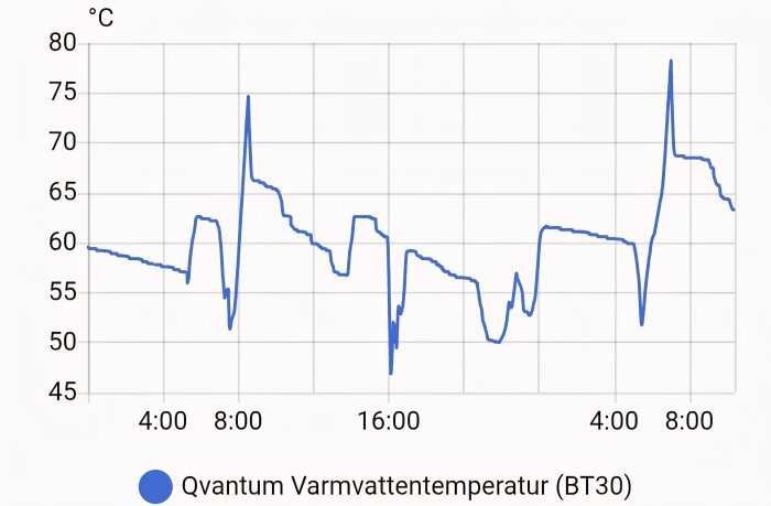 Graf som visar Qvantum Varmvattentemperatur (BT30) över 24 timmar med fluktuationer mellan cirka 55°C och 75°C.