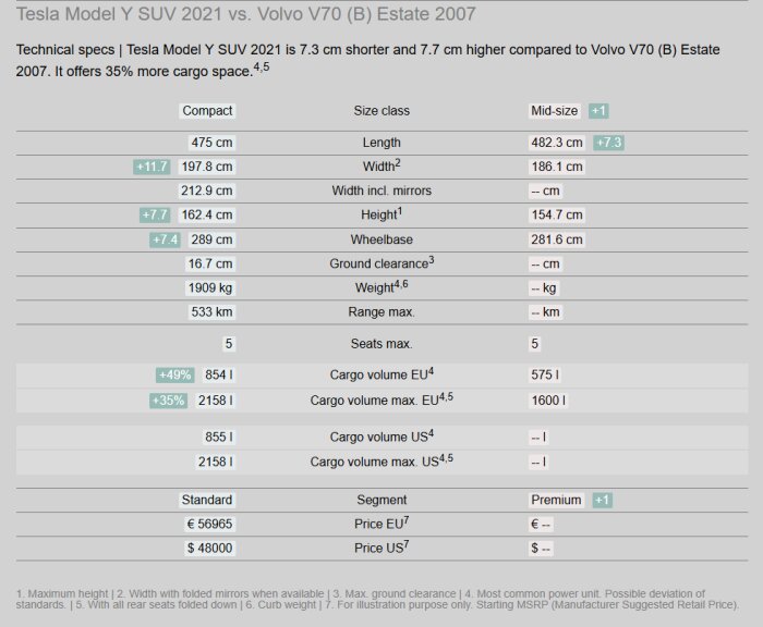 Diagram som jämför specifikationer mellan Tesla Model Y SUV 2021 och Volvo V70 Estate 2007, inklusive längd, höjd, och lastvolym.