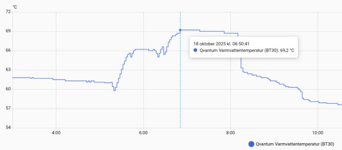 Graf över varmvatten-temperatur förändras över tid med notering vid 6:50:41, temperaturen är 69,2 °C.
