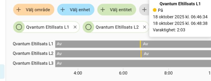 Graf över kvantum elpatrontillstånd L1-L3 med tidsmarkörer; L1 aktiverad kort vid 6:46-6:48 den 18 oktober 2025.