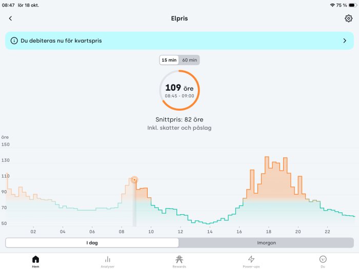 Diagram över elpris över tid med snittpris 82 öre och specifikt pris 109 öre mellan 08:45 och 09:00 den 18 oktober.