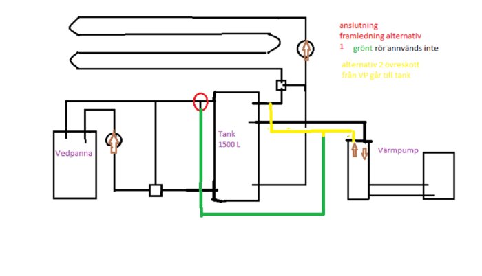Diagram över värmesystem som kopplar vedpanna och värmepump till en 1500 liters ackumulatortank med alternativa flödesvägar markerade.