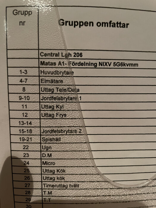 Lista över elgrupper med rubriken "Gruppen omfattar", inklusive poster som "Uttag Kyl", "Uttag Frys" och "Jordfelsbrytare".