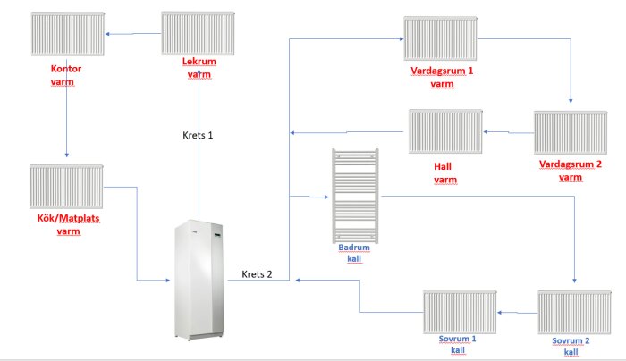 Schematisk bild av värmesystem med två vattenkretsar; Krets 1: lekrum, kontor, kök (varma); Krets 2: vardagsrum, hall (varma), sovrum, badrum (kalla).