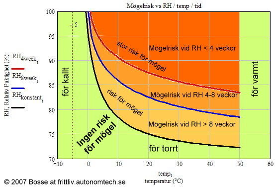Graf över mögelrisk beroende på relativ luftfuktighet och temperatur, med färgade zoner för olika risknivåer, från låg (grön) till hög (röd).