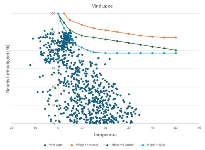 Scatterplot som visar relativ luftfuktighet mot temperatur på vinden. Datapunkter och tre linjer indikerar riskområden för mögeltillväxt över tid.