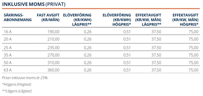 Prislista över elnätsabonnemang för privatpersoner med olika säkringsnivåer, inkluderande fast avgift och effektavgifter för hög- och låglast.