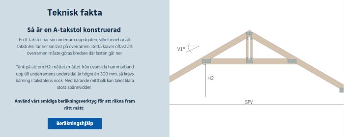 Diagram som visar konstruktion av en A-takstol med teknisk beskrivning och mått för H2 och SPV. Text beskriver vikten av undersidans höjd och bärning i nocken.
