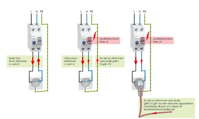 Diagram som visar hur jordfelsbrytaren löser ut vid olika strömmar genom fas och neutralledare, samt hur ström går till jord vid jordfel.