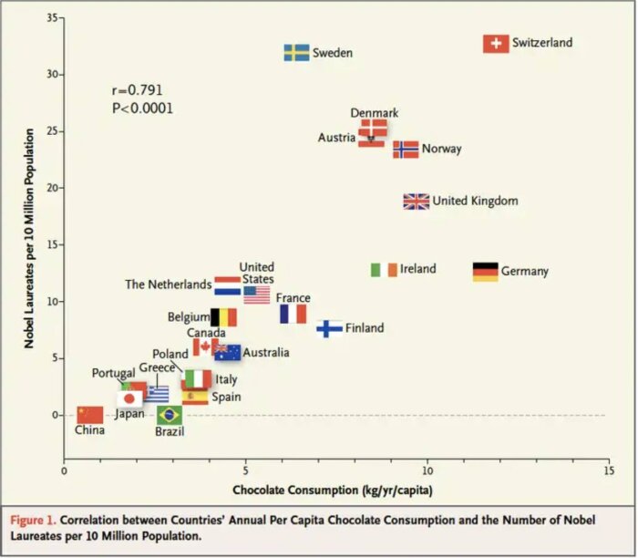 Diagram som visar korrelation mellan länder med chokladkonsumtion per capita (kg/år) och antalet Nobelpristagare per 10 miljoner invånare.