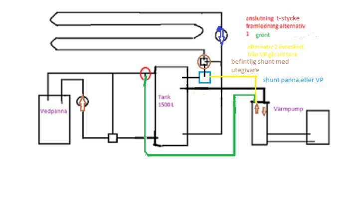 Schema över värmesystem med vedpanna, varmvattenberedare och värmepump; grönt, gult och blått rör visar olika anslutningar och shuntar.