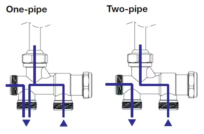 Schematisk illustration av flödet i ett ett- och tvårörskoppel för radiatorer, visas i ett tvärsnitt med pilar för riktning.