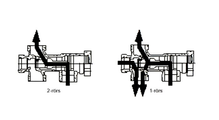 Schematisk jämförelse av 2-rörs och 1-rörs radiatorkoppel, med flödesvägar markerade.