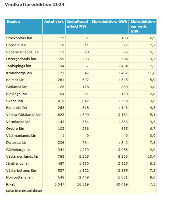 Tabell över vindkraftproduktion 2024 fördelad per län, visar antal verk, installerad effekt, elproduktion totalt och per verk i GWh, Västernorrland störst produktion.