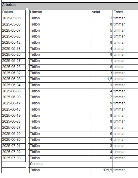 Tabell med arbetstid, datum och antal timmar för olika arbetsdagar, totalt 125,5 timmar.