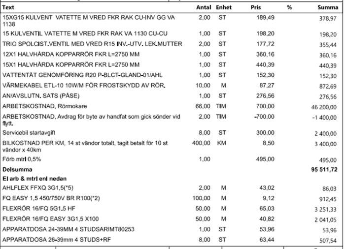 Faktura med specifikation av material och arbetskostnader för VVS-arbete, totalt 95,511.72 SEK. Inkluderar delar som kulventiler, kopparrör och arbetskostnad.