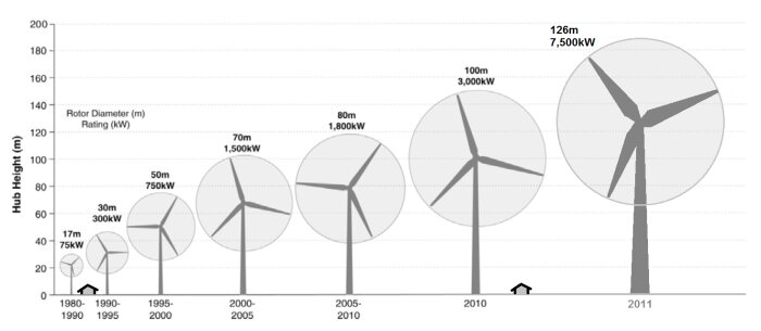 Graf över utvecklingen av vindkraftverk från 1980 till 2011, visar rotorhöjd och effektökning från 75 kW och 17 m till 7500 kW och 126 m.