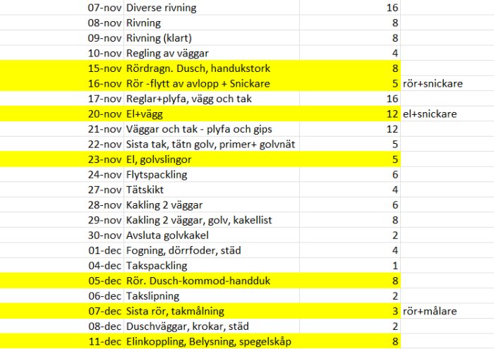 Renoveringsschema för ett badrum med datum, arbetstyper, timmar och anteckningar; el och avlopp är gulmarkerade.