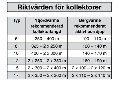 Tabell med riktvärden för kollektorer visar rekommenderad längd för ytjordvärme och aktivt borrdjup för bergvärme beroende på typ.
