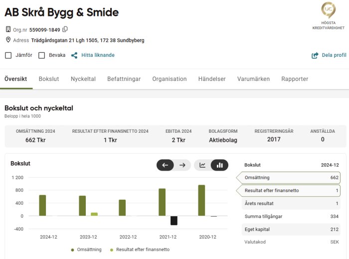 Bokslutsöversikt för AB Skrå Bygg & Smide med omsättning och resultat från 2020 till 2024, graf och finansiella nyckeltal.