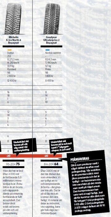 Diagram som jämför prestanda hos begagnade vinterdäck Michelin X-Ice North 4 och Goodyear UltraGrip Ice 2, inklusive poängavdrag och testresultat.