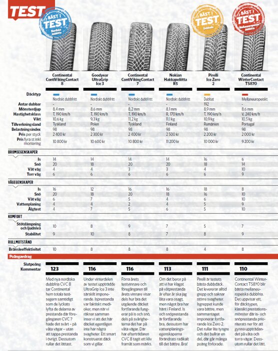 Grafik av vinterdäckstest 2022 från Teknikens Värld, jämförande specifikationer och prestanda för sex olika däckmodeller: Continental, Goodyear, Nokian, Pirelli.
