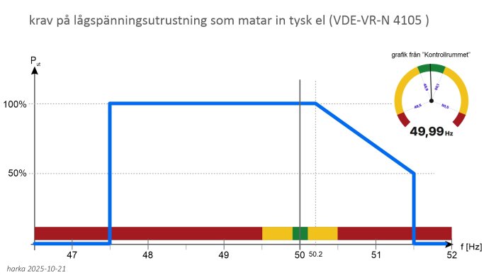 Graf över krav på lågfrekvensutrustning som matar in el i Tyskland. Visar att effektutmatning minskar vid frekvenser över 50.2 Hz enligt VDE-VR-N 4105.
