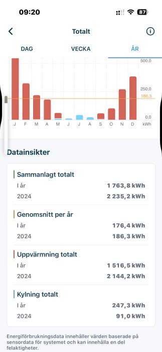Energiförbrukningsdiagram som visar totala kWh per månad under året med datainsikter för uppvärmning och kylning.
