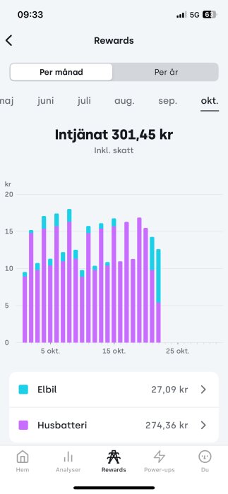 Diagram med månatliga intäkter från elbil och husbatteri, totalt 301,45 kr i oktober. Visar staplar från 5 till 25 oktober.