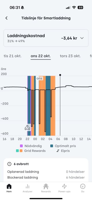 Graf över smart laddningskostnad den 22 oktober, med data om nödvändig laddning, grid rewards, elpris och avbrott.