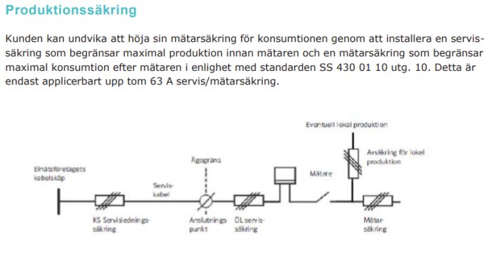 Illustration av elektrisk installationsschema för produktionssäkring med mätarsäkring enligt standard SS 430 01 10 utg. 10.