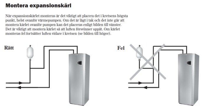 Diagram som visar rätt och fel placering av expansionskärl i ett värmesystem. Rätt: högst upp i kretsen. Fel: luft kan inte evakueras.