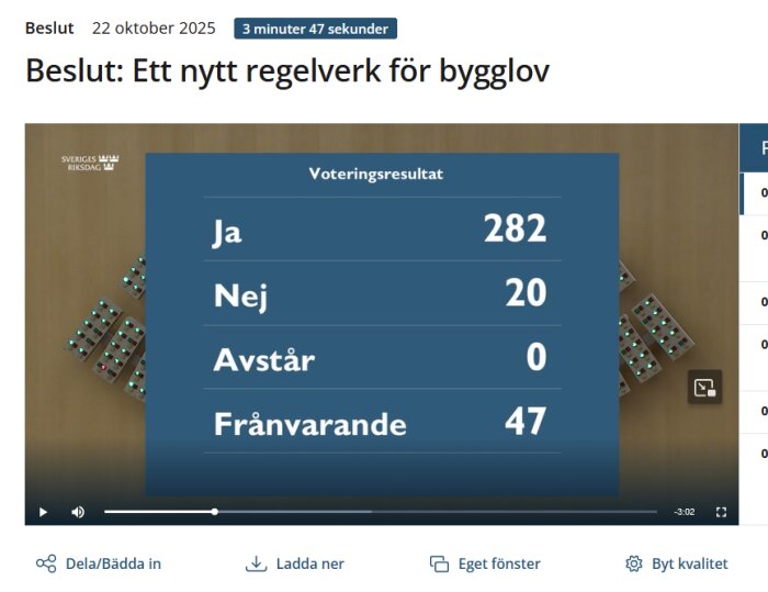 Votering om nytt regelverk för bygglov: Ja 282, Nej 20, Avstår 0, Frånvarande 47. Svenska riksdagens röstsiffror visas på skärm.