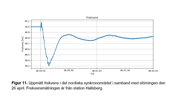 Graf som visar frekvensdipp till 49.3 Hz vid elstörning i Sverige den 26 april 2023, med observationer från Hallsberg station.