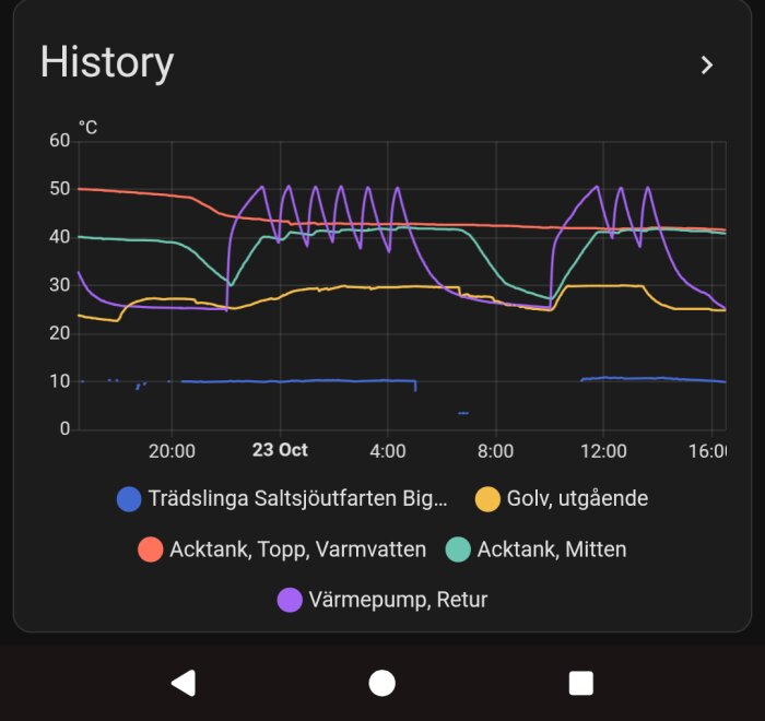 Temperaturgraf som visar olika sensorer: Trädslinga, Golv, Acktank och Värmepump mellan 20:00 och 16:00 den 23 okt. Linjerna har olika färger.