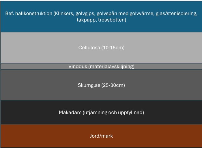 Struktur av golvlager i en hall, inklusive cellulosaisolering, skumglas och makadam, med plats för fukt- och temperaturmätare i grunden.