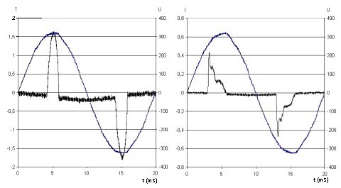 Diagram som visar ström och spänning för en äldre dator (vänster) och en energisparlampa (höger), illustrerar reaktiv effekt och fasförhållanden.